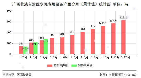 廣西壯族自治區(qū)水泥專用設(shè)備產(chǎn)量分月(累計值)統(tǒng)計圖 廣西壯族自治區(qū)水泥專用設(shè)備產(chǎn)量分月(累計值)統(tǒng)計圖