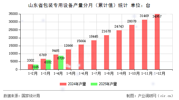 山東省包裝專用設(shè)備產(chǎn)量分月（累計(jì)值）統(tǒng)計(jì)