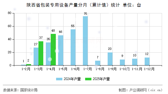陜西省包裝專(zhuān)用設(shè)備產(chǎn)量分月（累計(jì)值）統(tǒng)計(jì)