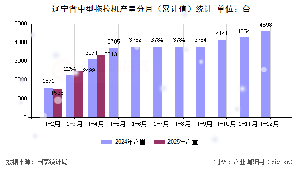 遼寧省中型拖拉機(jī)產(chǎn)量分月(累計值)統(tǒng)計 遼寧省中型拖拉機(jī)產(chǎn)量分月(累計值)統(tǒng)計