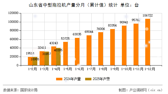 山東省中型拖拉機產(chǎn)量分月（累計值）統(tǒng)計