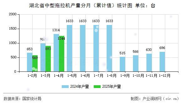 湖北省中型拖拉機(jī)產(chǎn)量分月(累計(jì)值)統(tǒng)計(jì)圖 湖北省中型拖拉機(jī)產(chǎn)量分月(累計(jì)值)統(tǒng)計(jì)圖