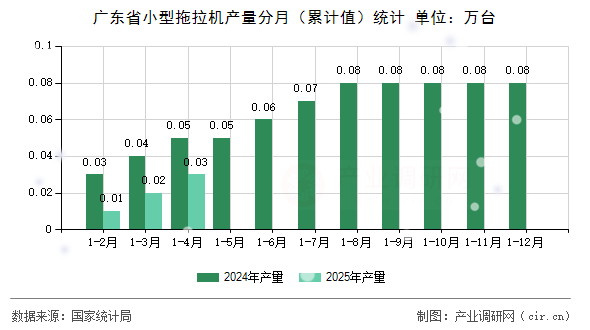 廣東省小型拖拉機產(chǎn)量分月(累計值)統(tǒng)計 廣東省小型拖拉機產(chǎn)量分月(累計值)統(tǒng)計
