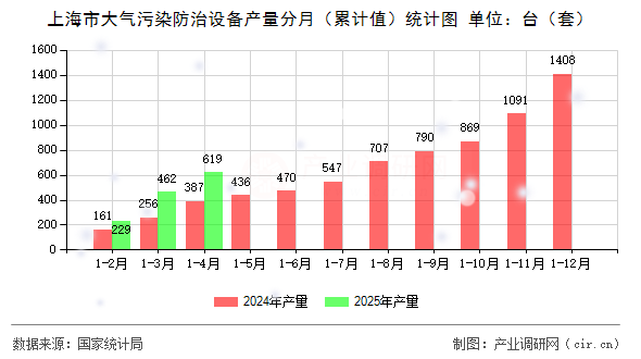 上海市大氣污染防治設(shè)備產(chǎn)量分月（累計(jì)值）統(tǒng)計(jì)圖