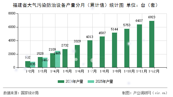 福建省大氣污染防治設備產(chǎn)量分月(累計值)統(tǒng)計圖 福建省大氣污染防治設備產(chǎn)量分月(累計值)統(tǒng)計圖