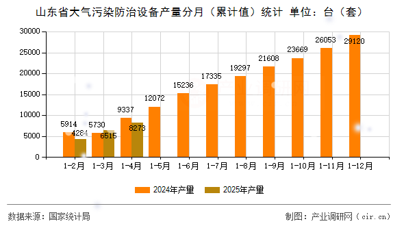 山東省大氣污染防治設(shè)備產(chǎn)量分月（累計值）統(tǒng)計