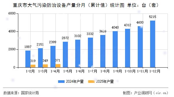 重慶市大氣污染防治設(shè)備產(chǎn)量分月（累計(jì)值）統(tǒng)計(jì)圖