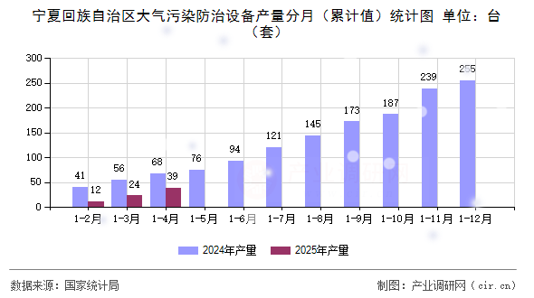 寧夏回族自治區(qū)大氣污染防治設(shè)備產(chǎn)量分月（累計(jì)值）統(tǒng)計(jì)圖