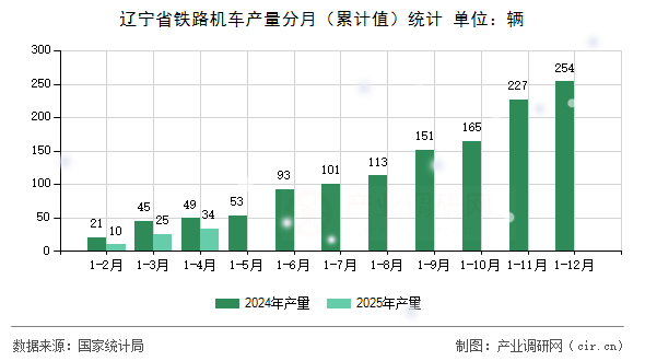 遼寧省鐵路機(jī)車產(chǎn)量分月（累計(jì)值）統(tǒng)計(jì)