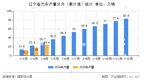 遼寧省汽車產(chǎn)量分月（累計(jì)值）統(tǒng)計(jì)