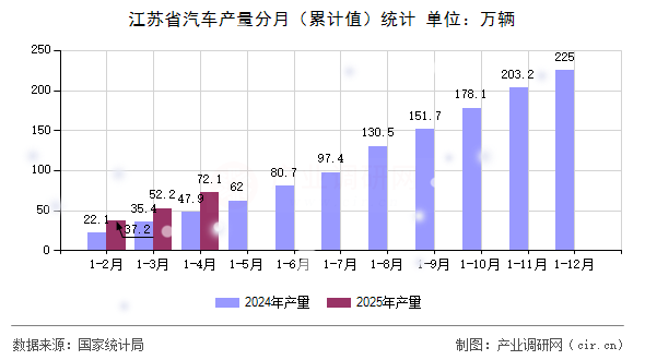 江蘇省汽車產(chǎn)量分月（累計(jì)值）統(tǒng)計(jì)