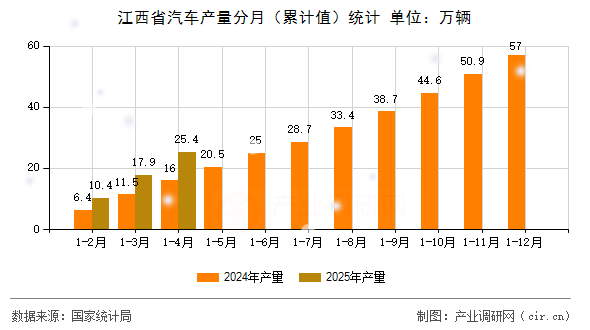 江西省汽車產(chǎn)量分月（累計(jì)值）統(tǒng)計(jì)