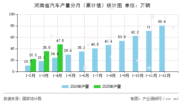 河南省汽車產(chǎn)量分月（累計值）統(tǒng)計圖