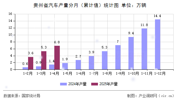 貴州省汽車產(chǎn)量分月（累計值）統(tǒng)計圖