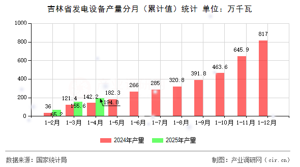 吉林省發(fā)電設(shè)備產(chǎn)量分月（累計(jì)值）統(tǒng)計(jì)
