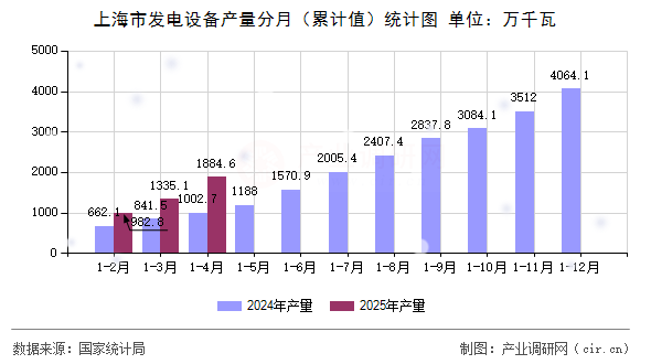 上海市發(fā)電設備產量分月(累計值)統(tǒng)計圖 上海市發(fā)電設備產量分月(累計值)統(tǒng)計圖