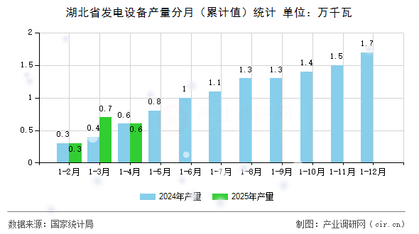 湖北省發(fā)電設(shè)備產(chǎn)量分月（累計值）統(tǒng)計