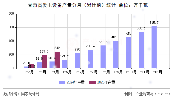 甘肅省發(fā)電設(shè)備產(chǎn)量分月（累計(jì)值）統(tǒng)計(jì)