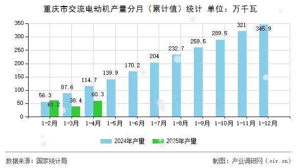 重慶市交流電動(dòng)機(jī)產(chǎn)量分月(累計(jì)值)統(tǒng)計(jì) 重慶市交流電動(dòng)機(jī)產(chǎn)量分月(累計(jì)值)統(tǒng)計(jì)