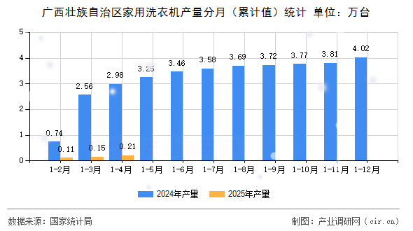 廣西壯族自治區(qū)家用洗衣機(jī)產(chǎn)量分月（累計值）統(tǒng)計
