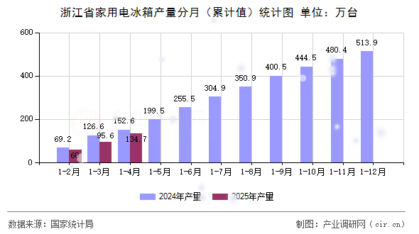 浙江省家用電冰箱產(chǎn)量分月(累計值)統(tǒng)計圖 浙江省家用電冰箱產(chǎn)量分月(累計值)統(tǒng)計圖