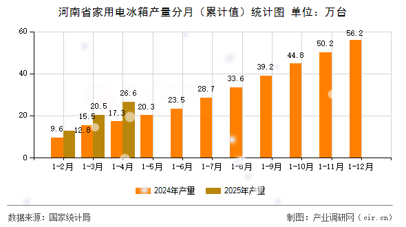 河南省家用電冰箱產(chǎn)量分月（累計(jì)值）統(tǒng)計(jì)圖