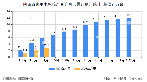 陜西省家用電冰箱產(chǎn)量分月（累計值）統(tǒng)計