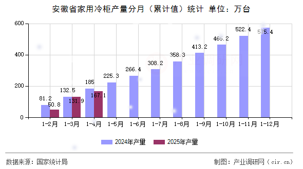 安徽省家用冷柜產(chǎn)量分月（累計值）統(tǒng)計