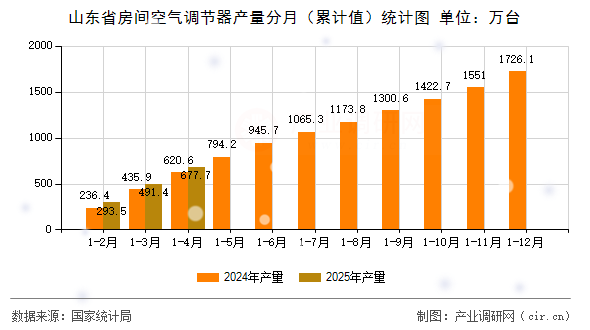 山東省房間空氣調(diào)節(jié)器產(chǎn)量分月（累計值）統(tǒng)計圖