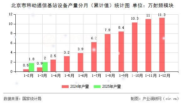 北京市移動(dòng)通信基站設(shè)備產(chǎn)量分月（累計(jì)值）統(tǒng)計(jì)圖