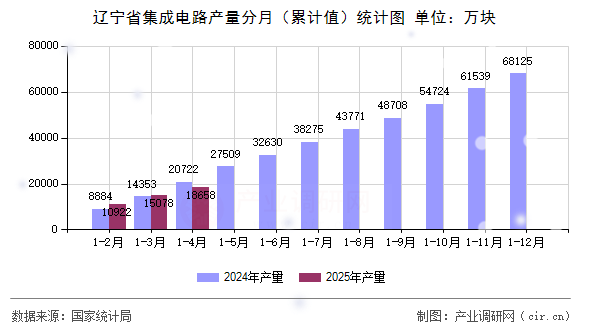 遼寧省集成電路產(chǎn)量分月（累計值）統(tǒng)計圖