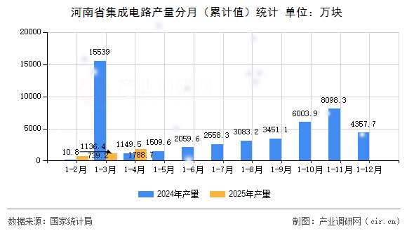 河南省集成電路產(chǎn)量分月（累計值）統(tǒng)計