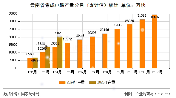 云南省集成電路產(chǎn)量分月（累計(jì)值）統(tǒng)計(jì)