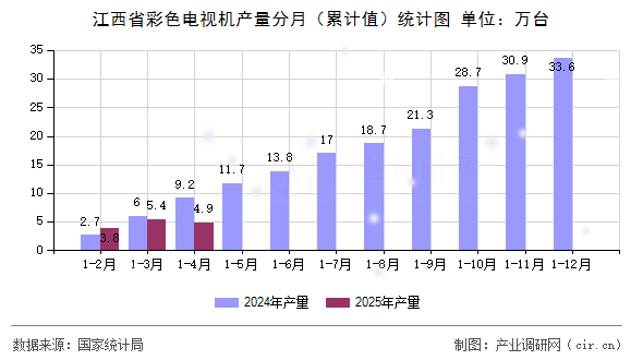 江西省彩色電視機(jī)產(chǎn)量分月(累計值)統(tǒng)計圖 江西省彩色電視機(jī)產(chǎn)量分月(累計值)統(tǒng)計圖