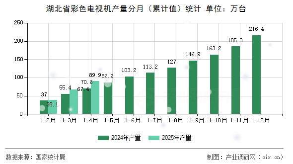 湖北省彩色電視機產(chǎn)量分月（累計值）統(tǒng)計