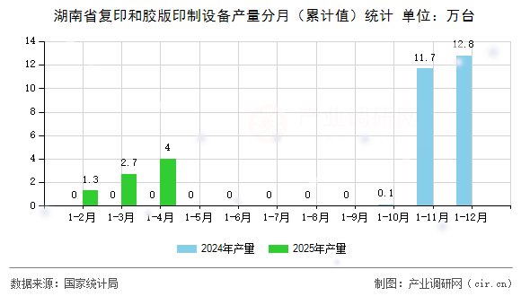 湖南省復印和膠版印制設備產(chǎn)量分月（累計值）統(tǒng)計