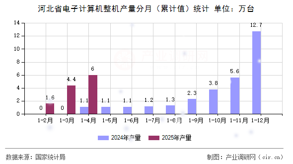 河北省電子計算機整機產(chǎn)量分月（累計值）統(tǒng)計