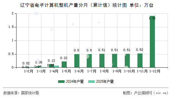 遼寧省電子計(jì)算機(jī)整機(jī)產(chǎn)量分月（累計(jì)值）統(tǒng)計(jì)圖