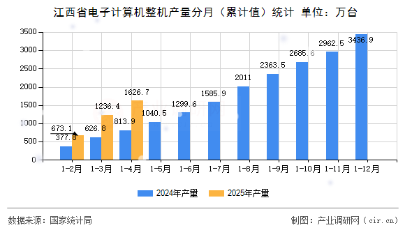 江西省電子計算機整機產(chǎn)量分月(累計值)統(tǒng)計 江西省電子計算機整機產(chǎn)量分月(累計值)統(tǒng)計