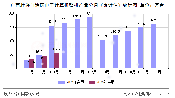 廣西壯族自治區(qū)電子計(jì)算機(jī)整機(jī)產(chǎn)量分月（累計(jì)值）統(tǒng)計(jì)圖