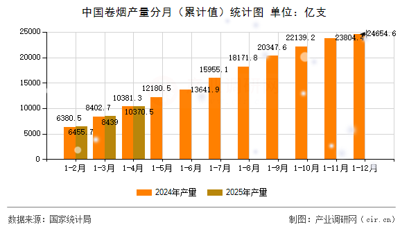 中國卷煙產(chǎn)量分月（累計值）統(tǒng)計圖