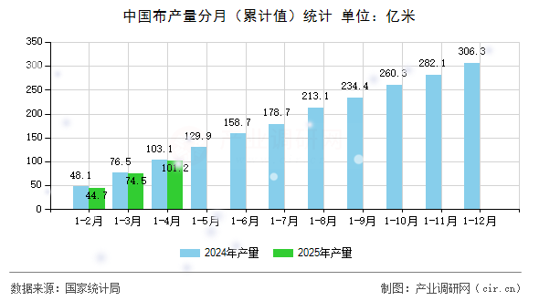 中國布產(chǎn)量分月（累計(jì)值）統(tǒng)計(jì)