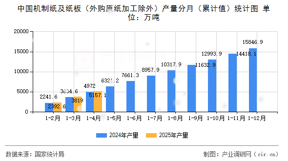 中國機(jī)制紙及紙板(外購原紙加工除外)產(chǎn)量分月(累計(jì)值)統(tǒng)計(jì)圖 中國機(jī)制紙及紙板(外購原紙加工除外)產(chǎn)量分月(累計(jì)值)統(tǒng)計(jì)圖