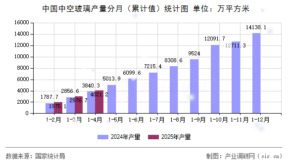 中國中空玻璃產(chǎn)量分月(累計(jì)值)統(tǒng)計(jì)圖 中國中空玻璃產(chǎn)量分月(累計(jì)值)統(tǒng)計(jì)圖