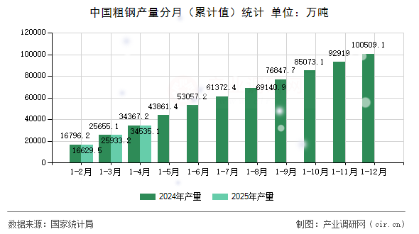 中國粗鋼產(chǎn)量分月(累計值)統(tǒng)計 中國粗鋼產(chǎn)量分月(累計值)統(tǒng)計