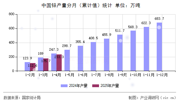 中國鋅產(chǎn)量分月（累計值）統(tǒng)計
