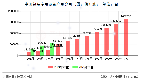 中國包裝專用設(shè)備產(chǎn)量分月(累計值)統(tǒng)計 中國包裝專用設(shè)備產(chǎn)量分月(累計值)統(tǒng)計