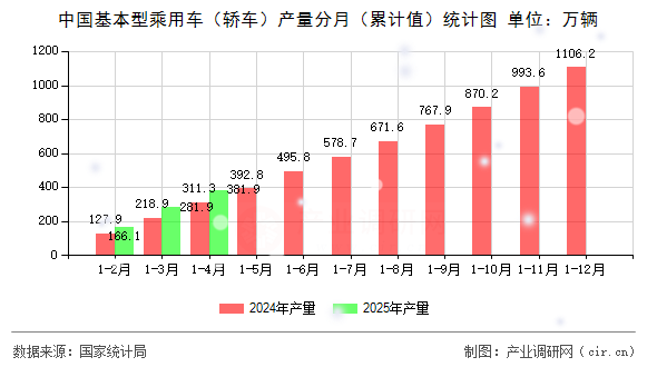 中國基本型乘用車(轎車)產量分月(累計值)統(tǒng)計圖 中國基本型乘用車(轎車)產量分月(累計值)統(tǒng)計圖