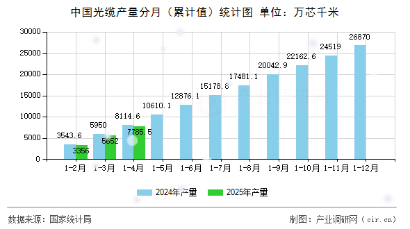 中國(guó)光纜產(chǎn)量分月（累計(jì)值）統(tǒng)計(jì)圖