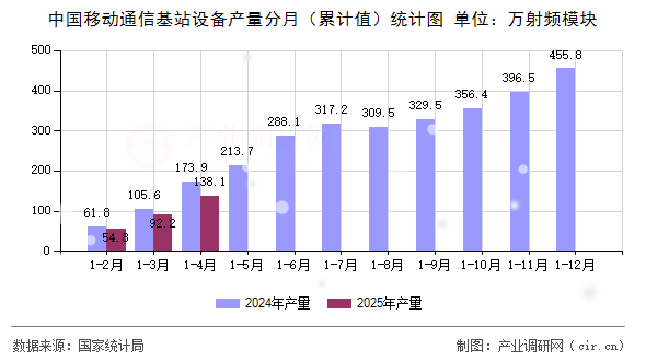 中國移動通信基站設備產(chǎn)量分月(累計值)統(tǒng)計圖 中國移動通信基站設備產(chǎn)量分月(累計值)統(tǒng)計圖